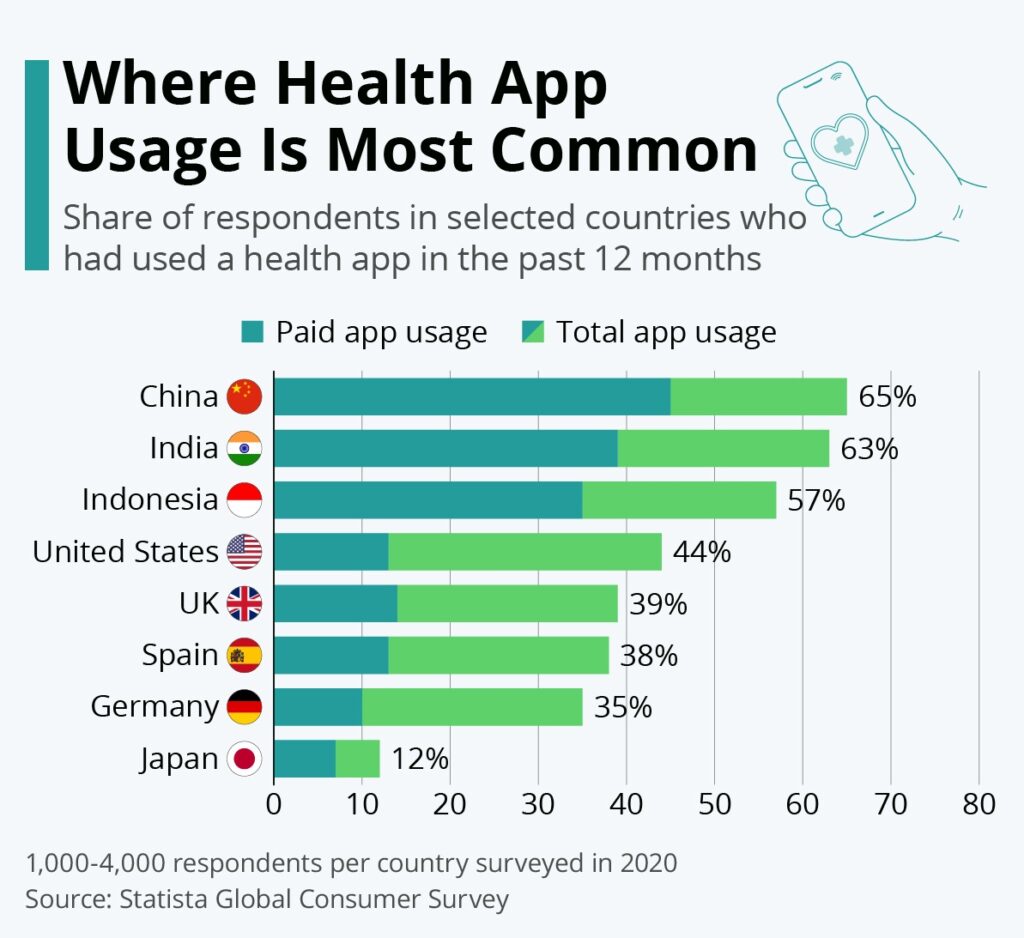 Thống kê lượt tải app về Sức khỏe trên thế giới